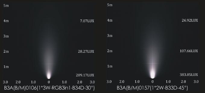 Đèn chiếu sáng cảnh quan 3W đơn màu / RGB LED cho công việc trong vườn với Bộ giải mã DMX + DMX 4