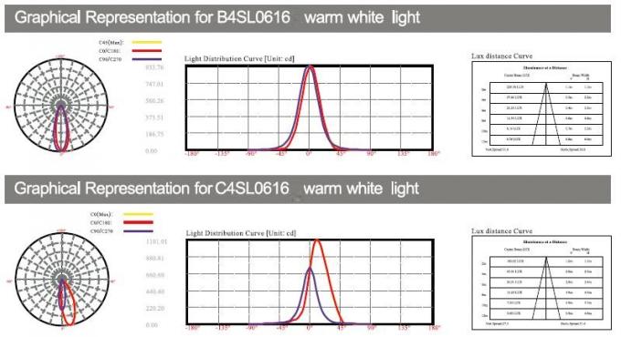 B4SL0616 B4SL0618 C4SL0616 24V 6 * 2W IP68 LED tuyến tính dưới nước đèn máy giặt tường bể bơi 3