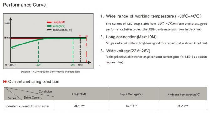 3528 Dòng điện không đổi IC điều khiển Đèn LED dải 10-15 mét Chiều dài chạy liên tục 3
