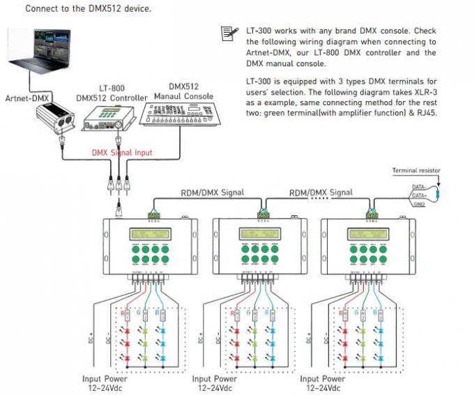Bộ điều khiển 12- 24VDC 8A / CH 3CH LED RGB / DMX / RDM với Bộ điều khiển từ xa RF 4
